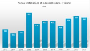 Pylväsdiagrammi Suomeen asennetuista teollisuusroboteista.